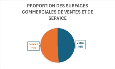 Répartition de l'offre commerciale et de service