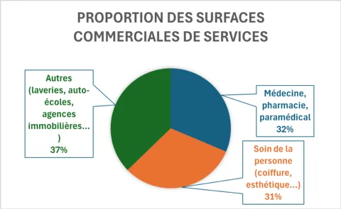 Répartition de l'offre de services