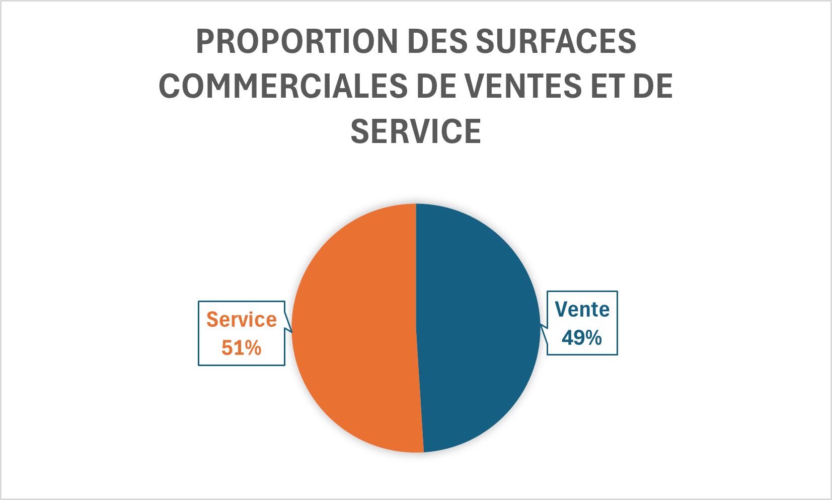 Répartition de l'offre commerciale et de service