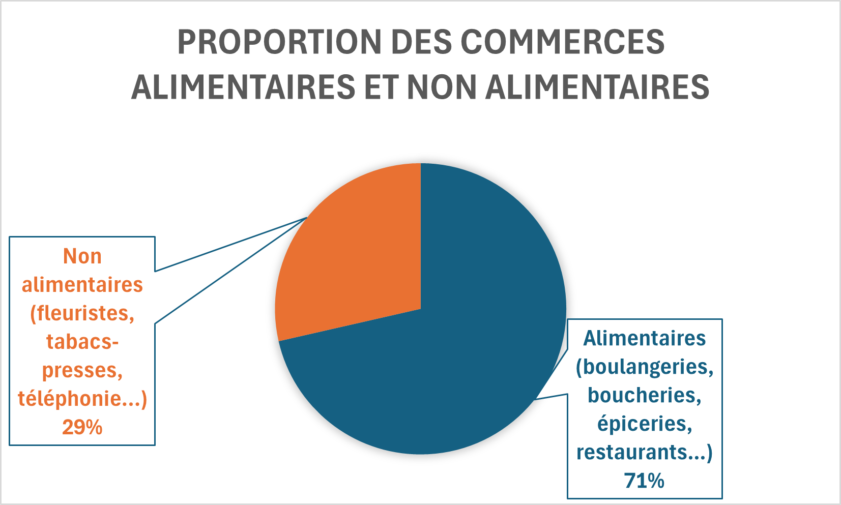 Commerces : répartition des commerces alimentaires et de services