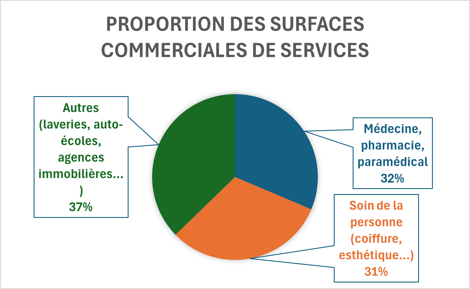 Répartition de l'offre de services